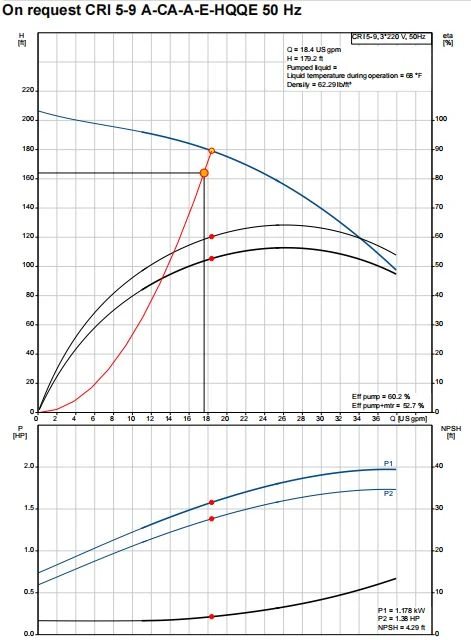 Curve of Grundfos pump Curve of Grundfos pump